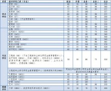 2021年同濟大學(xué)全國碩士研究生復(fù)試分數(shù)線