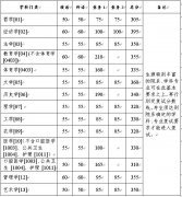 2021年浙江大學(xué)碩士研究生復(fù)試分數(shù)線