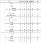 2021年電子科技大學研究生復試分數(shù)線
