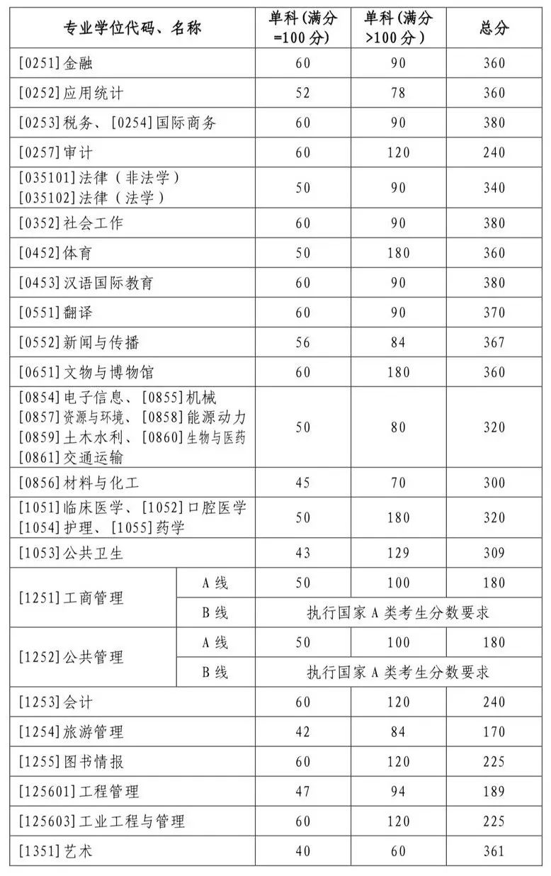 山東大學公布2022年碩士研究生復(fù)試分數(shù)線