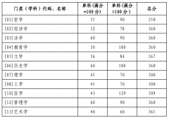 2022年山東大學研考復試基本分數(shù)線發(fā)布
