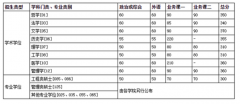 2022年中國科大研究生復試分數(shù)線已公布