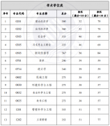 重慶工商大學(xué)2022年研究生復(fù)試的初試成績(jī)要求