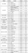 64調劑網(wǎng)：廣東工業(yè)大學2022年碩士研究生擬調劑公告
