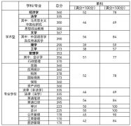天津財經(jīng)大學(xué)2022年研究生復(fù)試分?jǐn)?shù)線