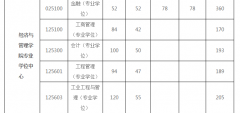西安理工大學(xué)22年MBA復(fù)試分?jǐn)?shù)線