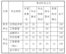 河南師范大學MBA22年研究生復試及錄取辦法