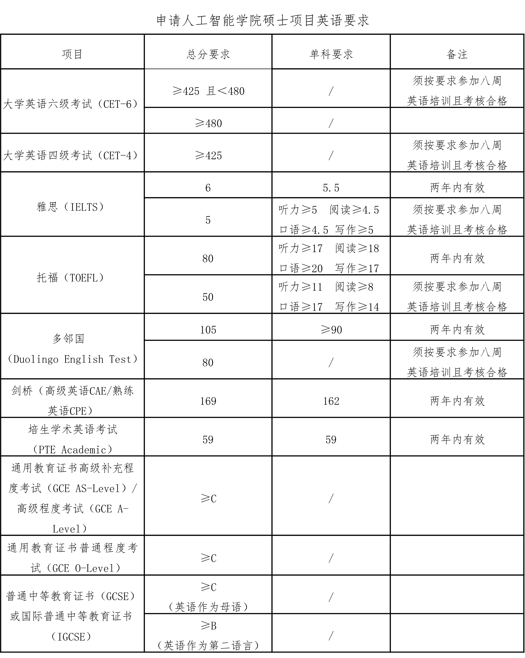 人工智能學(xué)院2022年碩士研究生招生(英語(yǔ)要求).png 人工智能學(xué)院2022年碩士研究生招生(英語(yǔ)要求).png
