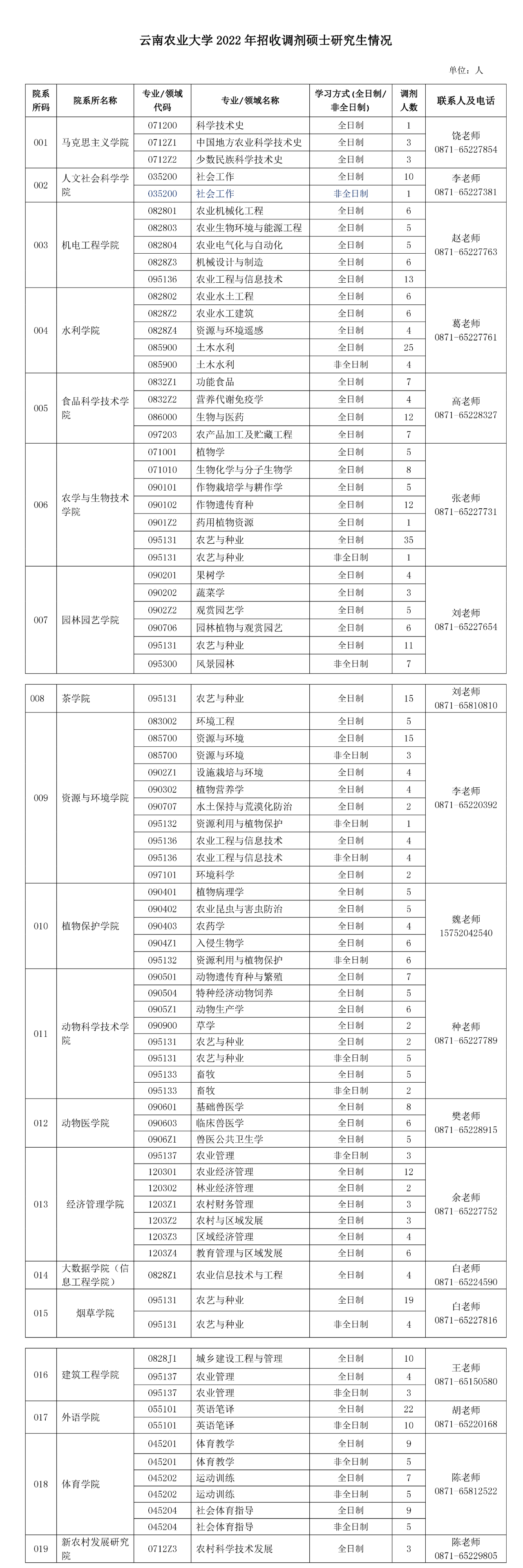 參考22年云南農(nóng)業(yè)大學碩士研究生調(diào)劑公告